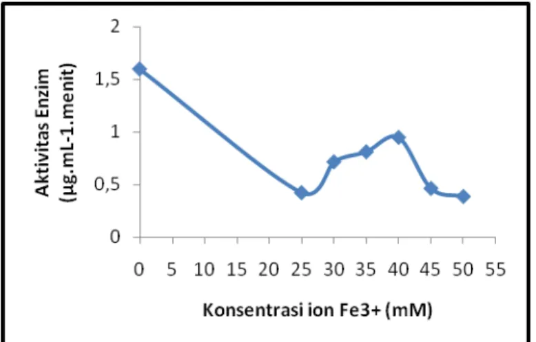 Gambar 1: Kurva aktivitas enzim fraksi 40-80 % terhadap variasi  konsentrasi ion Fe 3+  (mM) 