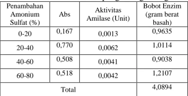 Tabel 3.  Data Hasil Penentuan Aktivitas Spesifik Enzim  Amilase  Sampel  Abs  Konsentrasi protein  (mg/mL)  Total  protein (mg)  Aktivitas spesifik enzim  (U/mg)  Ekstrak kasar  enzim    0,0180  1,37  630,2  8,25 x 10 -6 Ekstrak enzim  setelah  fraksinasi