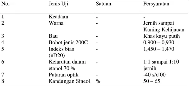 Tabel 1. Standart Mutu Minyak Eucalyptus (SNI 06-3954-2006). 