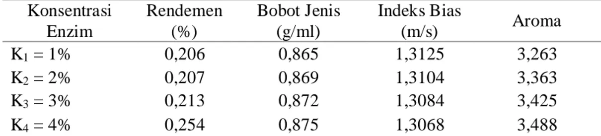 Tabel  4.  Pengaruh  Konsentrasi  Enzim  terhadap  Parameter  Minyak  Atsiri  Daun  Eucalyptus grandis  Konsentrasi  Enzim  Rendemen (%)  Bobot Jenis (g/ml)  Indeks Bias (m/s)  Aroma  K 1  = 1%  0,206  0,865  1,3125  3,263  K 2  = 2%  0,207  0,869  1,3104 
