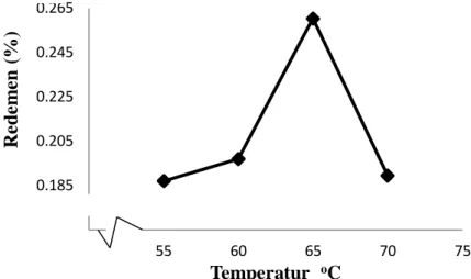 Gambar 10. Grafik Pengaruh Temperatur terhadap Rendemen Minyak Atsiri dari   daun Eucalyptus grandis 