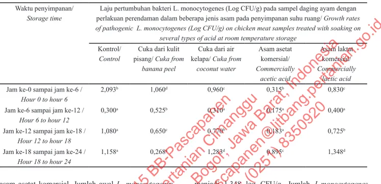 Tabel 3.  Laju pertumbuhan bakteri patogen Listeria monocytogenes  (Log  CFU/g)  pada  sampel  daging  ayam  dengan  perlakuan  perendaman dalam beberapa jenis cuka pada penyimpanan suhu ruang