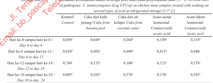 Tabel 4. Laju pertumbuhan bakteri patogen Listeria monocytogenes (Log  CFU/g)  pada  sampel  daging  ayam  dengan  perlakuan  perendaman dalam beberapa jenis asam pada penyimpanan suhu 5-7° C.