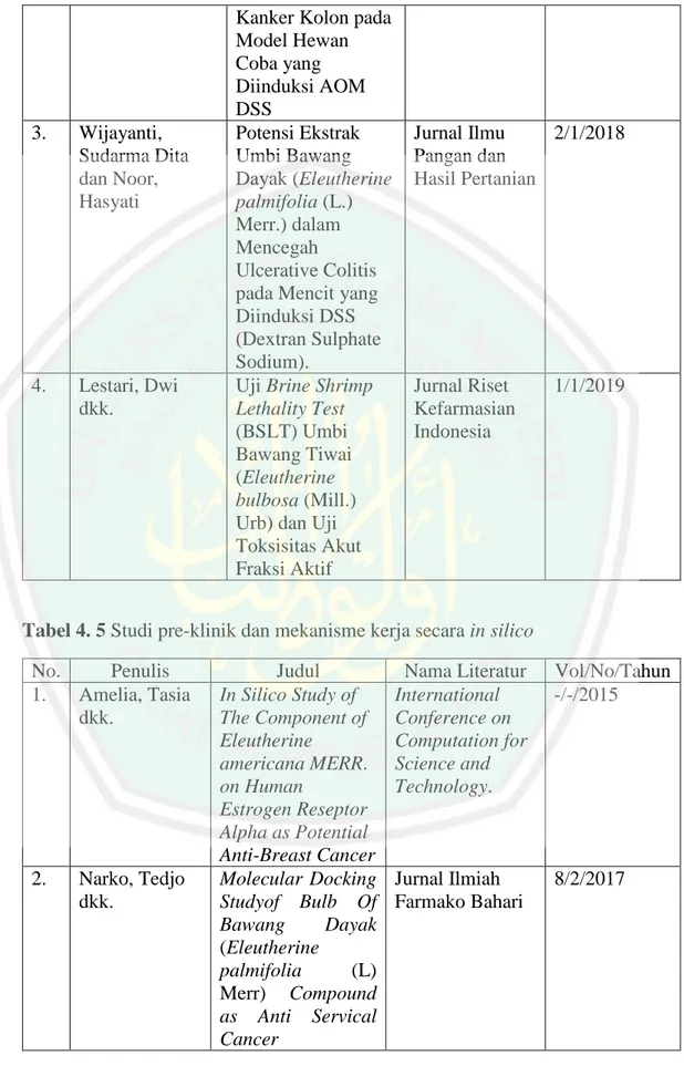 Tabel 4. 5 Studi pre-klinik dan mekanisme kerja secara in silico 