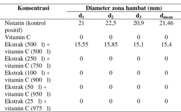 Tabel  2  menunjukkan  bahwa kombinasi  ekstrak petroleum  eter bawang  putih dengan  vitamin  C tidak  menunjukkan  aktivitas  yang  signifikan terhadap C