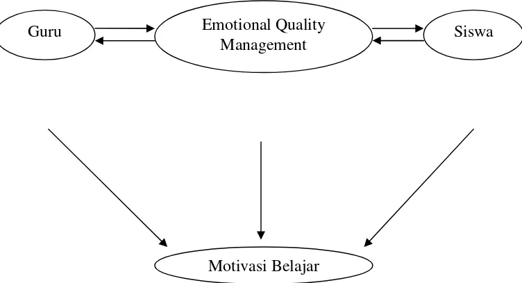 Gambar .1 Bagan Tentang Hubungan Emotional Quality Management (EQM)