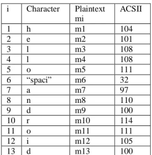 Tabel 9 : Konversi ASCII 