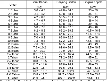 Tabel Standar Berat Badan, Panjang dan Lingkar Kepala Balita (Anak Pra Sekolah)