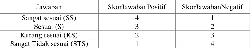 Tabel 3.2. Kisi-kisi Skala Supervisi Dekan Fakultas Tarbiyah 