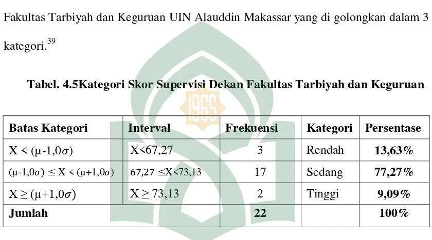 Tabel. 4.5Kategori Skor Supervisi Dekan Fakultas Tarbiyah dan Keguruan 