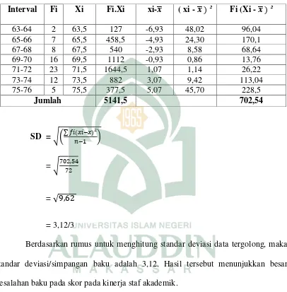 Tabel 4.9 Tabel penolong untuk mangitung standar deviasi 