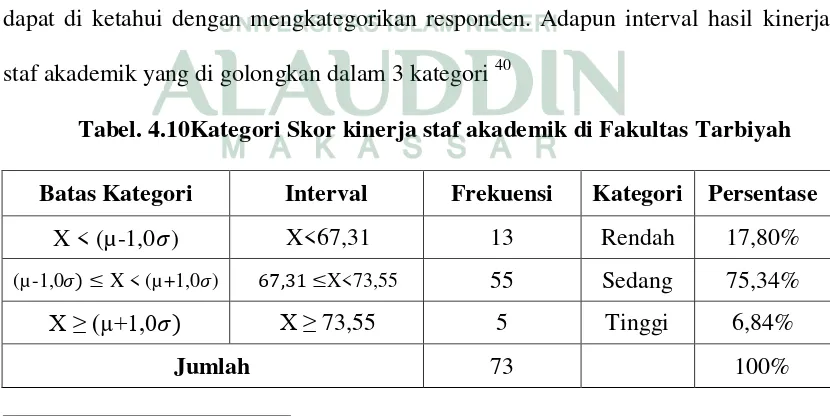 Tabel. 4.10Kategori Skor kinerja staf akademik di Fakultas Tarbiyah  