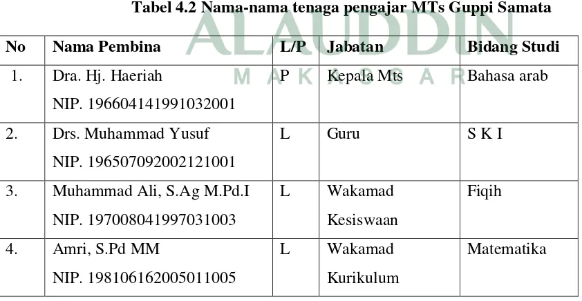 Tabel 4.2 Nama-nama tenaga pengajar MTs Guppi Samata 