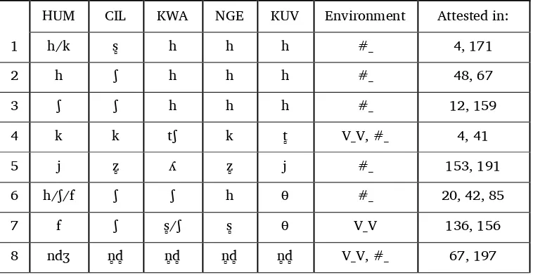 Table 5. Sound correspondences found in the first 200 words of the lexical data 