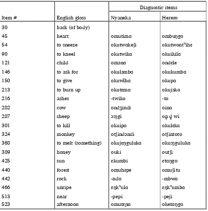 Table 6. Proposed isoglosses for the Nyaneka and Herero subgroups 