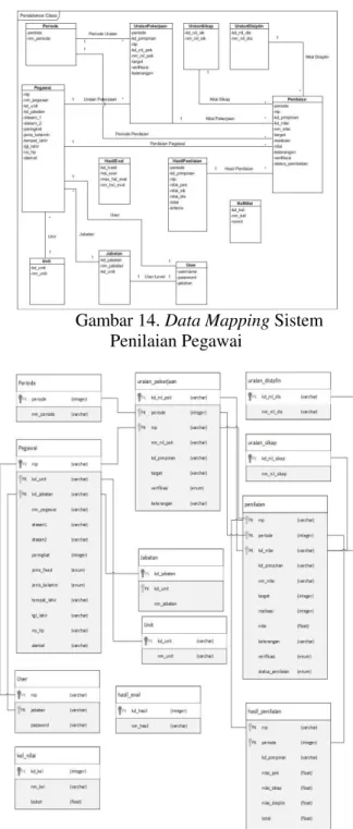Gambar 15. Desain Basis Data Sistem Penilaian  Pegawai 
