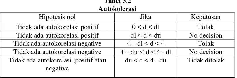 Tabel 3.2 Autokolerasi 