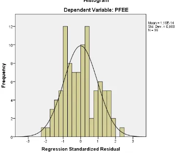Gambar 4.1 Histogram Variabel Dependen PFEE (Professional Fee) - Normal 