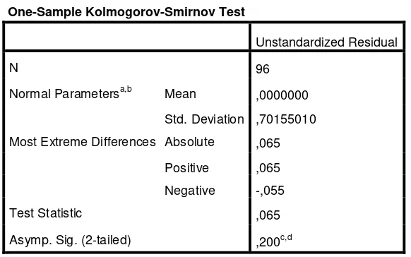 Tabel 4.3 Uji Kolmogrov-Smirnov 