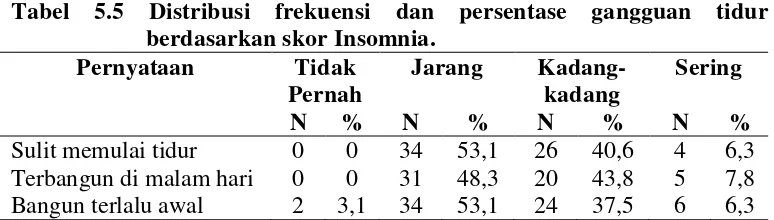 Tabel 5.6 Distribusi frekuensi dan persentase gangguan tidur 