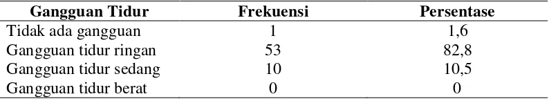 Tabel 5.4 Distribusi frekuensi dan persentase responden berdasarkan skor 