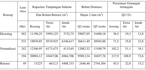 Tabel 17. Bukaan Pintu Air Otomatis Sungai Kapuas ke Sungai Serok  kayu belian 
