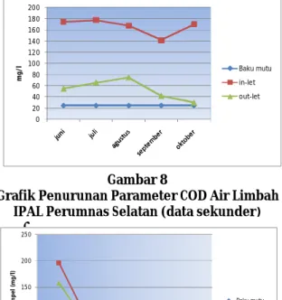 Grafik Penurunan Parameter COD Air Limbah  IPAL Kesenden (data sekunder ) 