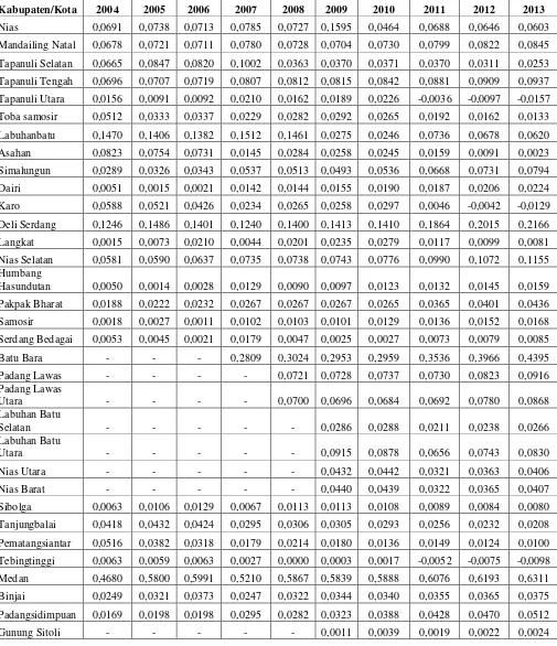 Tabel 4.5 Indeks Williamson Kabupaten/Kota Provinsi Sumatera Utara tahun 2004- 