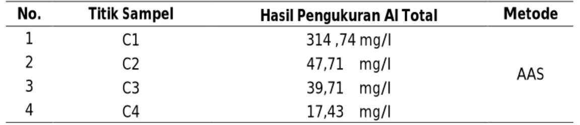 Tabel 2 Hasil Analisa Sampel Air Sungai Kapuas yang dialiri oleh Lumpur PDAM di Sumber Pempembuangan  Lumpur pada Kondisi Pasang Tertinggi: 