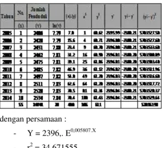 Tabel 5.  Hasil Analisa Regresi Perkembangan  Penduduk Woloan Tiga 