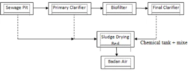 Diagram  alir  dari  proses  pengolahan  air  limbah  secara  biologis  aerobic  adalah  sebagai  berikut: 