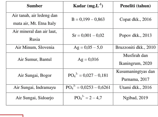 Tabel 2. Penelitian tentang Analisis Kadar Unsur (B, Sr dan Ag) dan kadar fosfat                  (PO 4 3- ) pada Sumber Air 
