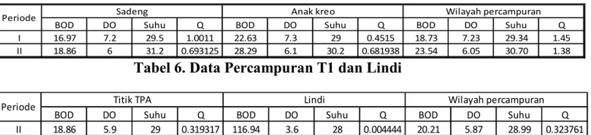 Tabel 6. Data Percampuran T1 dan Lindi 