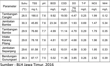 Tabel 2. 1 Data Kualitas Kali Surabaya Tahun 2014 