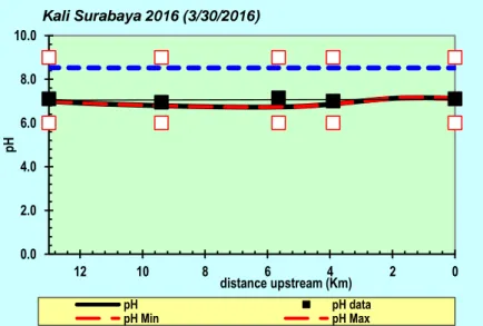 Gambar 4. 18 Perbandingan Model dan Data untuk Parameter pH 020040060080010001200140016001800024681012Inorganic Fosfat (µgP/L) distance upstream (Km) Kali Surabaya 2016 (3/30/2016) 