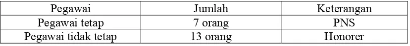 Tabel 1.2 keadaan pegawai SMA Negeri 11 Makassar 
