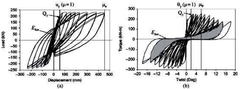 Gambar 2.3 Pengertian parameter model Park-Ang,  (a) histeresis lentur dan (b) histeresis torsi 