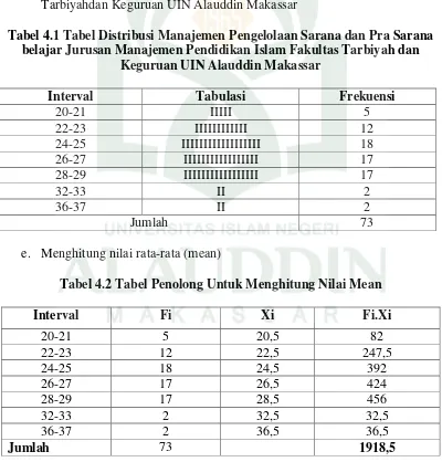 Tabel 4.1 Tabel Distribusi Manajemen Pengelolaan Sarana dan Pra Sarana 