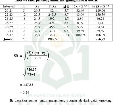 Tabel 4.4 tabel penolong untuk mangitung standar deviasi 