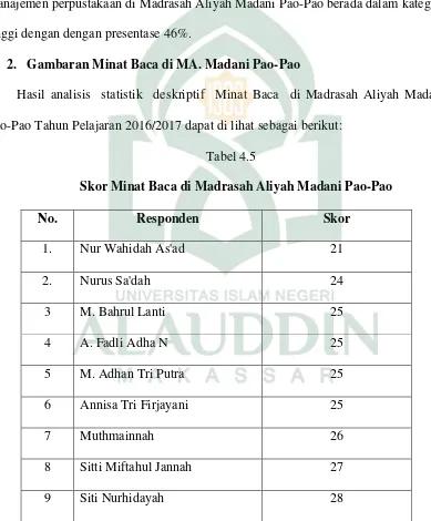 Tabel 4.5 Skor Minat Baca di Madrasah Aliyah Madani Pao-Pao 