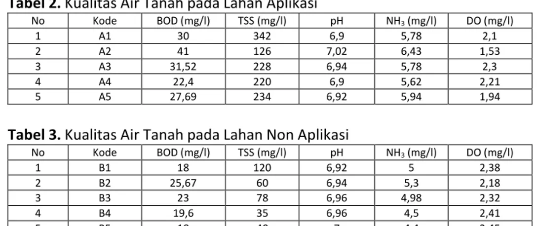 Tabel 3. Kualitas Air Tanah pada Lahan Non Aplikasi 