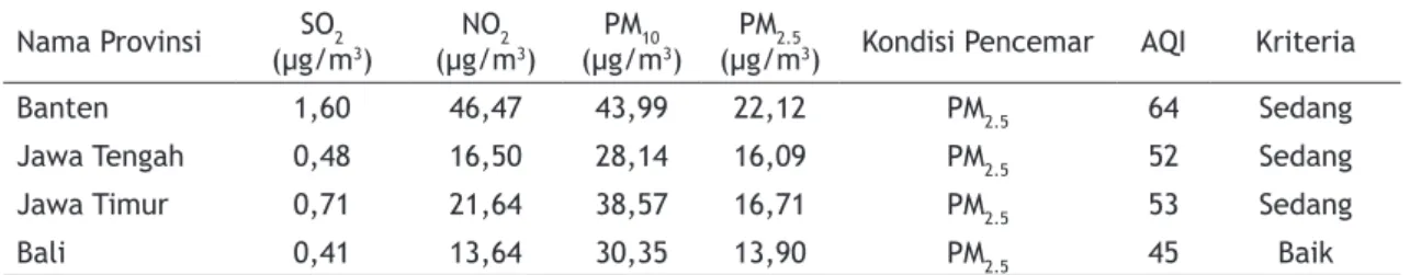 Tabel 2. Hasil perhitungan AQI yang menggunakan parameter SO 2  , NO 2 , PM 10  dan PM 2.5