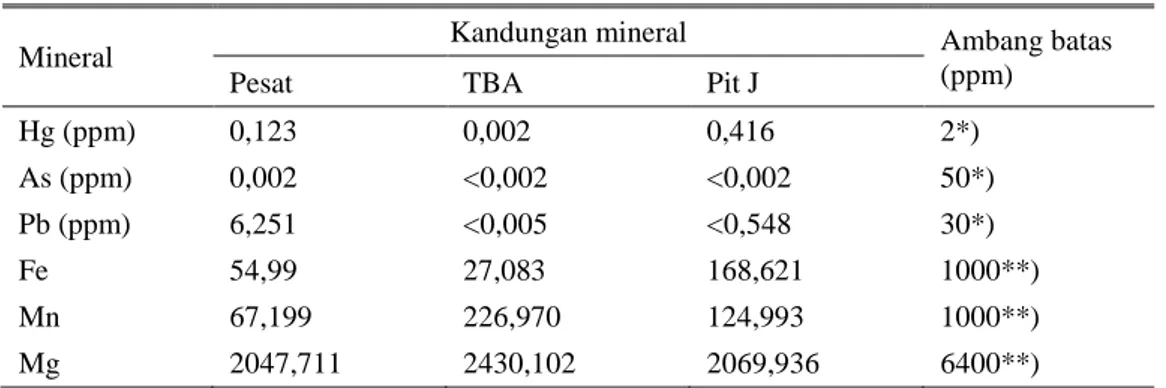 Tabel 2 menunjukkan bahwa kandungan mineral Hg, As, Pb, Mg, Mn dan Fe  rumput gajah di lahan bekas tambang batubara  dan ambang batas untuk pakan yang  diijinkan