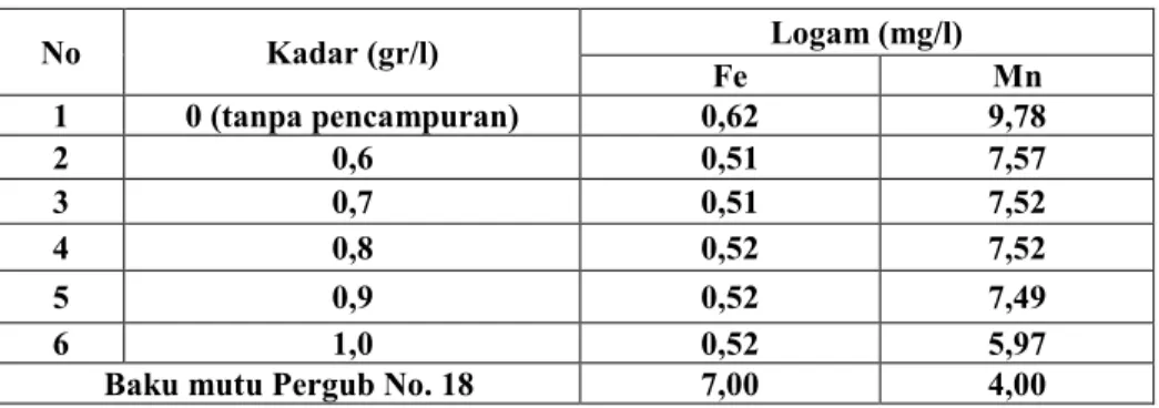 Tabel 3. Hasil Analisa Logam Fe dan Mn Pencampuran Kapur Tohor. 