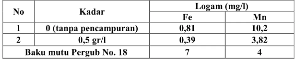 Tabel 4. Hasil Analisa Logam Fe Dan Mn Pencampuran  Kadar 1000 ml dari 1,0 gr/l Kapur Tohor