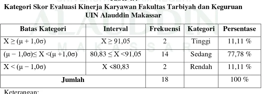 Tabel 4.4 Kategori Skor Evaluasi Kinerja Karyawan Fakultas Tarbiyah dan Keguruan 