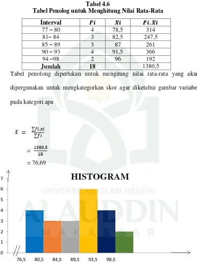Tabel 4.6 Tabel Penolog untuk Menghitung Nilai Rata-Rata 