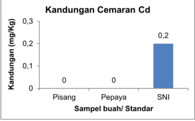 Tabel  2.    Baku  mutu  logam  berat  dalam  Pangan berdasarkan SNI 7387:2009 