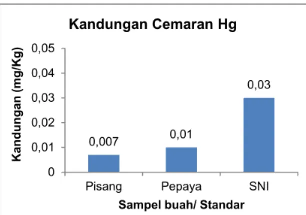 Gambar 3. Kandungan Cemaran Pb dalam  Sampel Buah Pisang dan Pepaya yang  Ditanam di Areal Bekas Tambang Batubara 