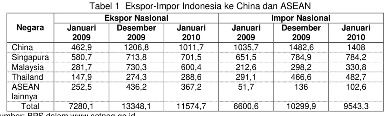 Tabel 1  Ekspor-Impor Indonesia ke China dan ASEAN  Negara 